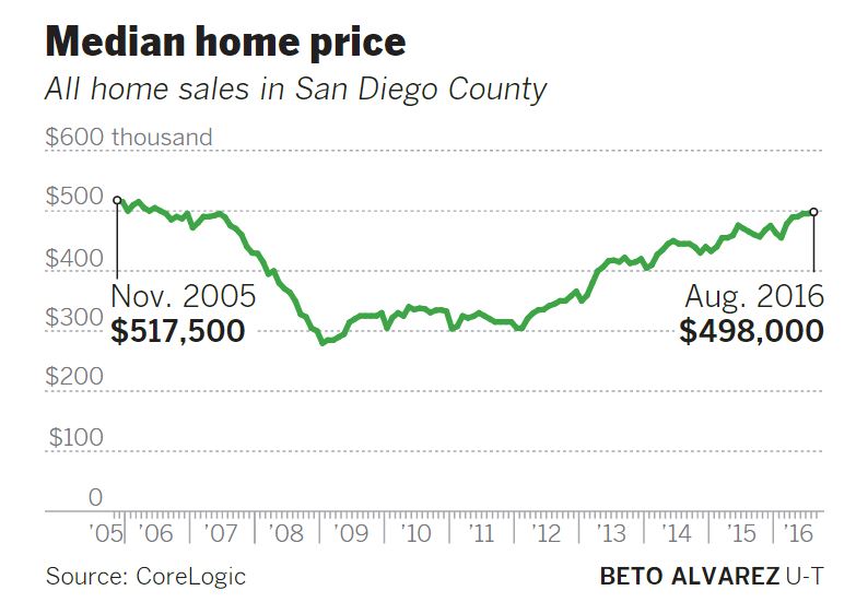 San Diego's Median Home Prices Rise in August Encinitas Realtor